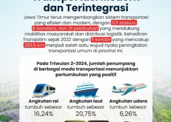 Transportasi Modern dan Terintegrasi