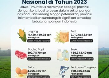 Kontributor Utama Pangan Nasional di tahun 2023