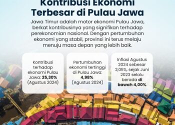 Kontribusi Ekonomi Terbesar di Pulau Jawa