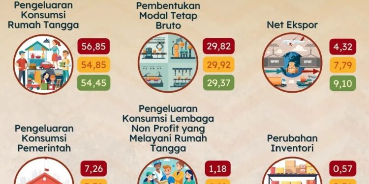 Distribusi Setiap Komponen Pengeluaran di Sidoarjo