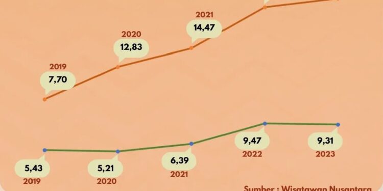Jumlah Perjalanan Wisatawan Nusantara Asal dan Ke Kabupaten Sidoarjo