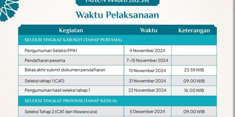 Seleksi Petugas Penyelenggara Ibadah Haji (PPIH) Tingkat Daerah dan Provinsi Tahun 1446H/2025 M Dibuka