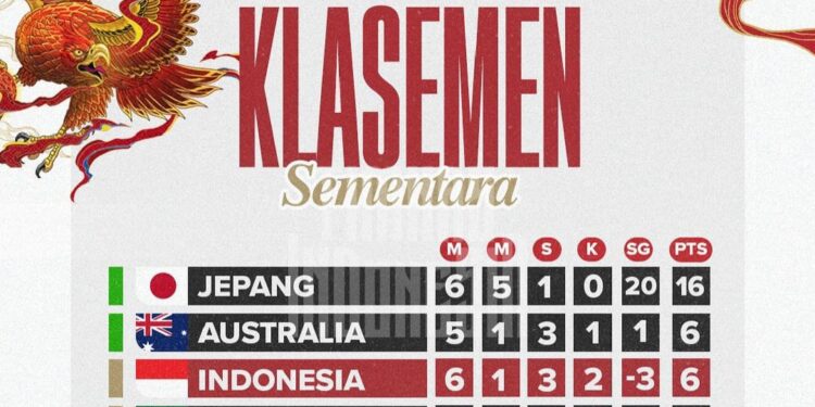 Klasemen Grup C Sementara Kualifikasi Piala Dunia