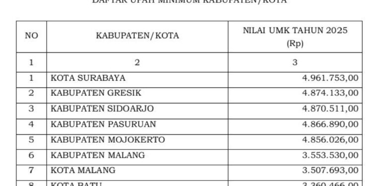 Upah Naik, Ini Daftar Upah Minimum Kabupaten/Kota (UMK) 2025 Se Jawa Timur